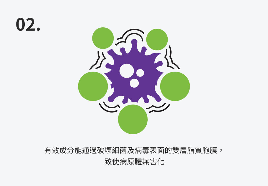 有效成分能通過破壞細菌及病毒表面的雙層脂質胞膜，致使病原體無害化